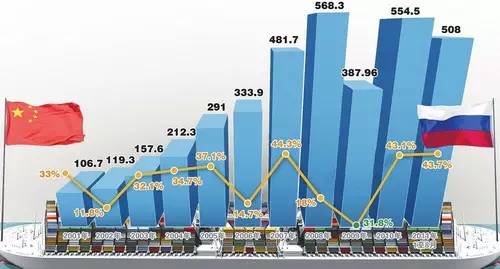 中俄双边贸易缩水三分之一 今年旅俄华商生意依然艰难